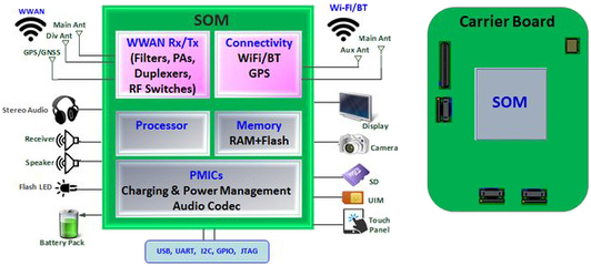 環旭電子發布搭載恩智浦與高通芯片的SOM系統級物聯網模塊，引領通訊工程新浪潮
